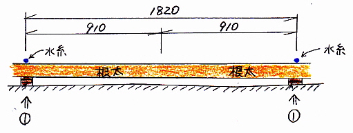 ３尺ラインの高さ調整方法の図解（１）