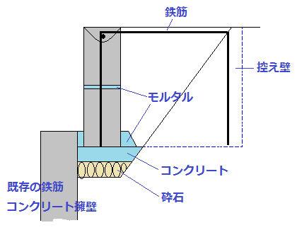 ブロック土留めの断面模式図（簡略型）