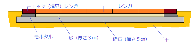 敷きレンガの断面構造の例