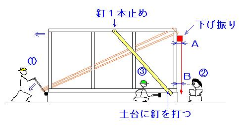 柱の垂直を調整する方法の模式図（イラスト）