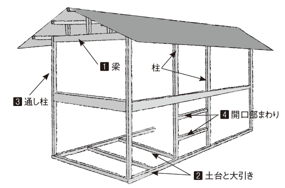 木造建物で、木の使い方に注意すべき部材の位置