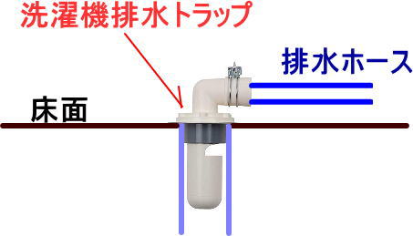 洗濯機排水トラップを使用した場合の臭気遮断の模式図