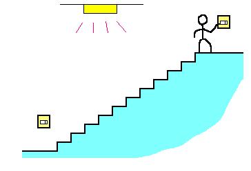 階段の上下で点灯できる３路スイッチのイメージ図