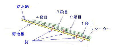 コロニアル屋根の重ね方と、釘の位置関係