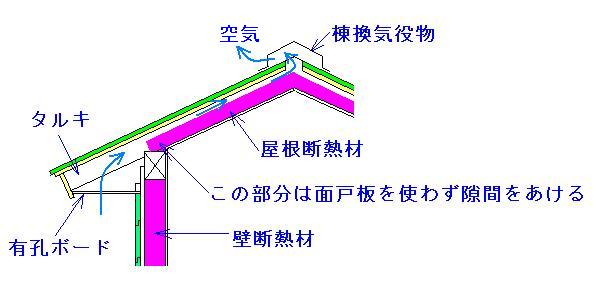 一般住宅の屋根断熱材の位置と、暖気の流れ