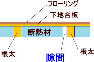 床断熱材の断面図（横に隙間あり）