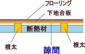 床断熱材の断面図(上に隙間あり）