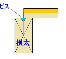 床板と根太とビスの位置関係模式図